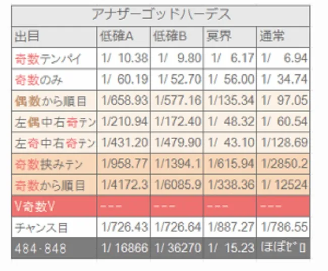 アナザーゴッドハーデス朝イチの狙い目