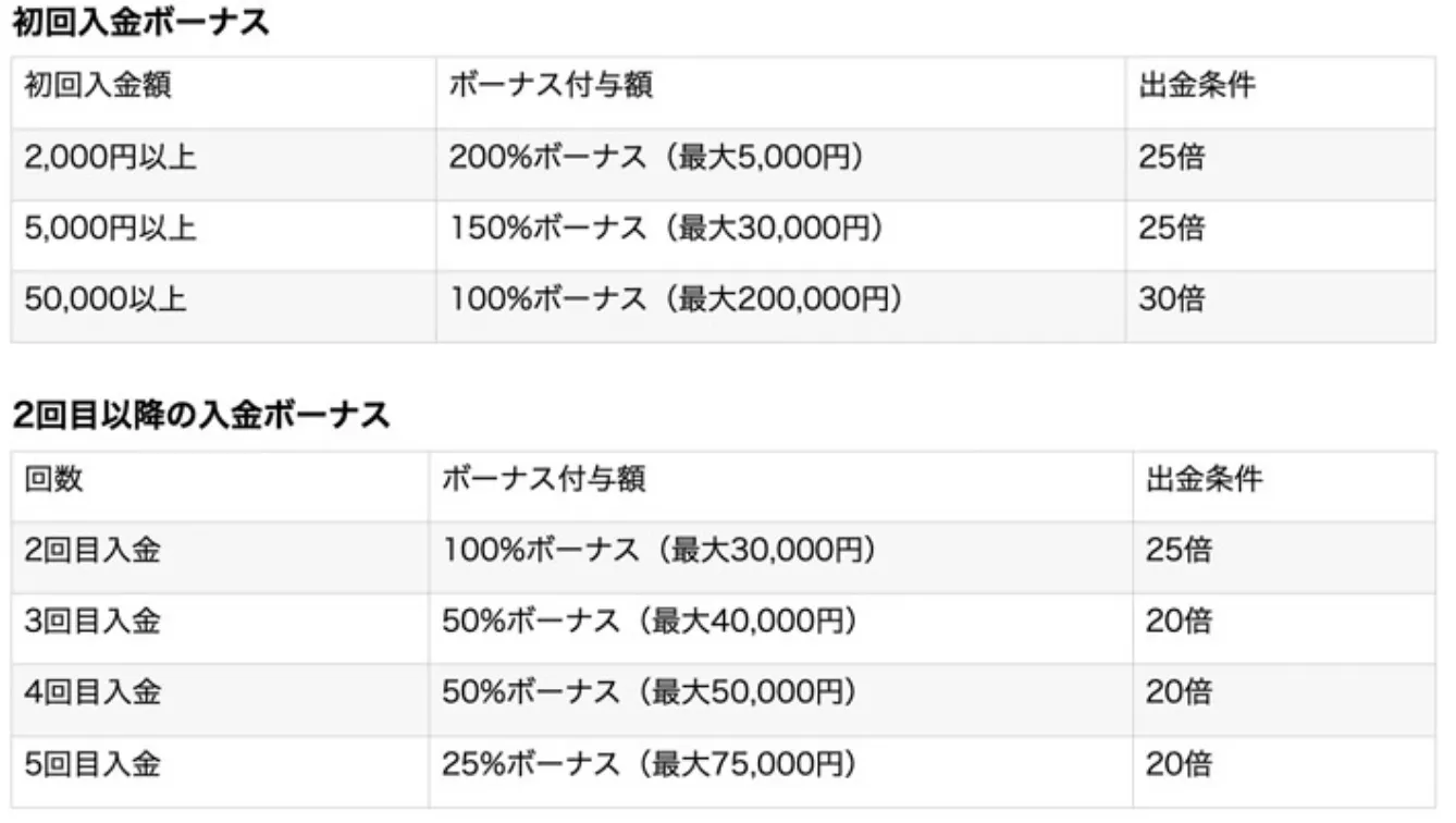 ボンズカジノ(Bons Casino)のキャンペーンが魅力!